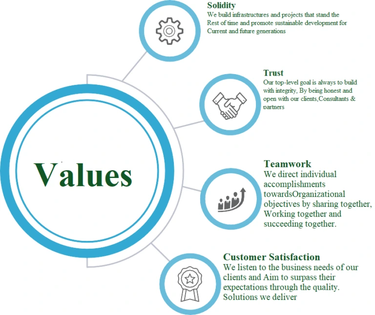 our values
